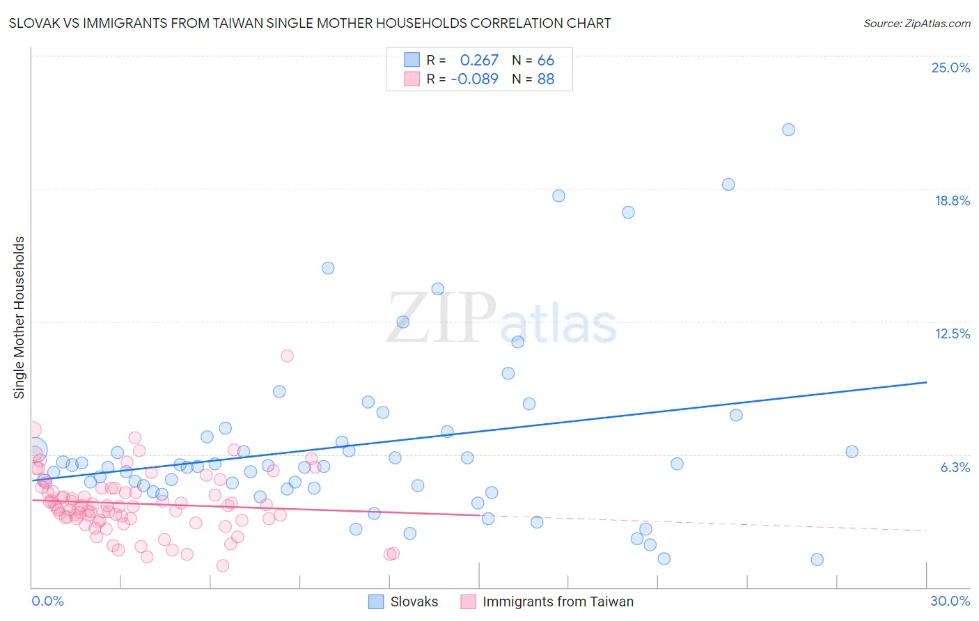 Slovak vs Immigrants from Taiwan Single Mother Households