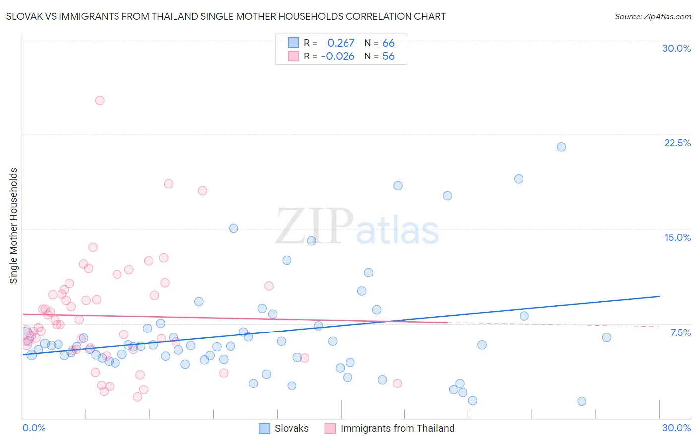 Slovak vs Immigrants from Thailand Single Mother Households