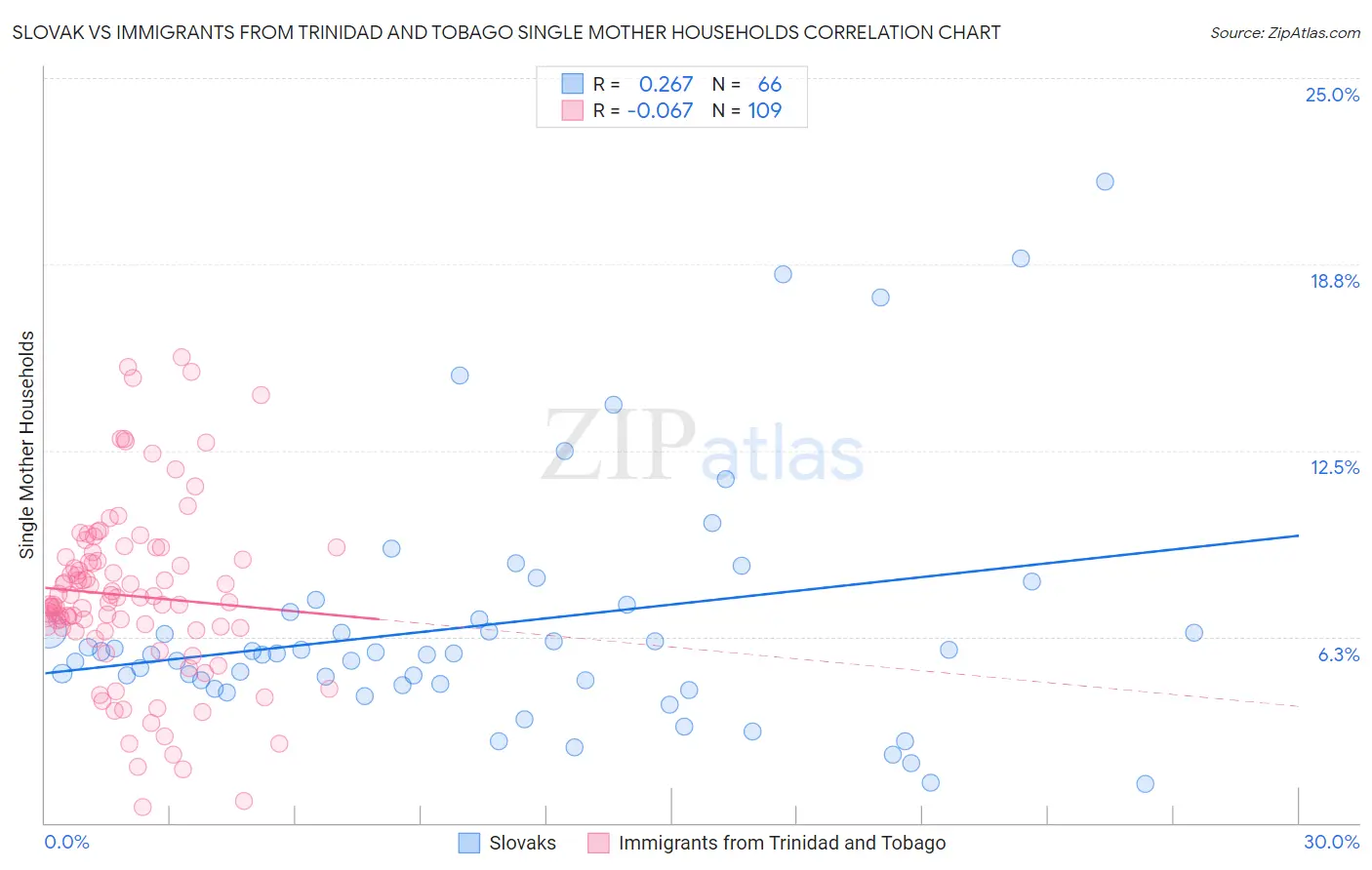 Slovak vs Immigrants from Trinidad and Tobago Single Mother Households