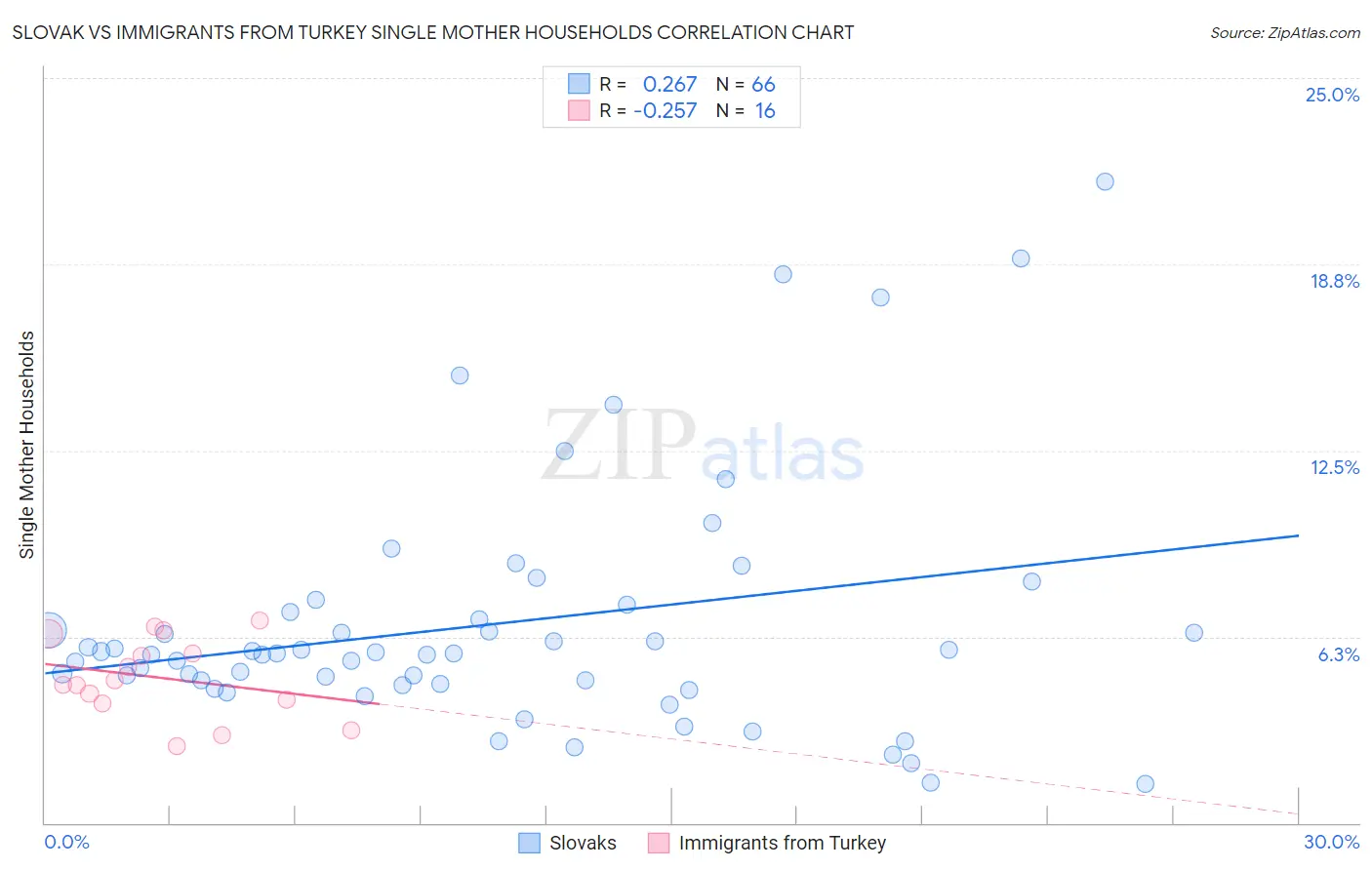 Slovak vs Immigrants from Turkey Single Mother Households