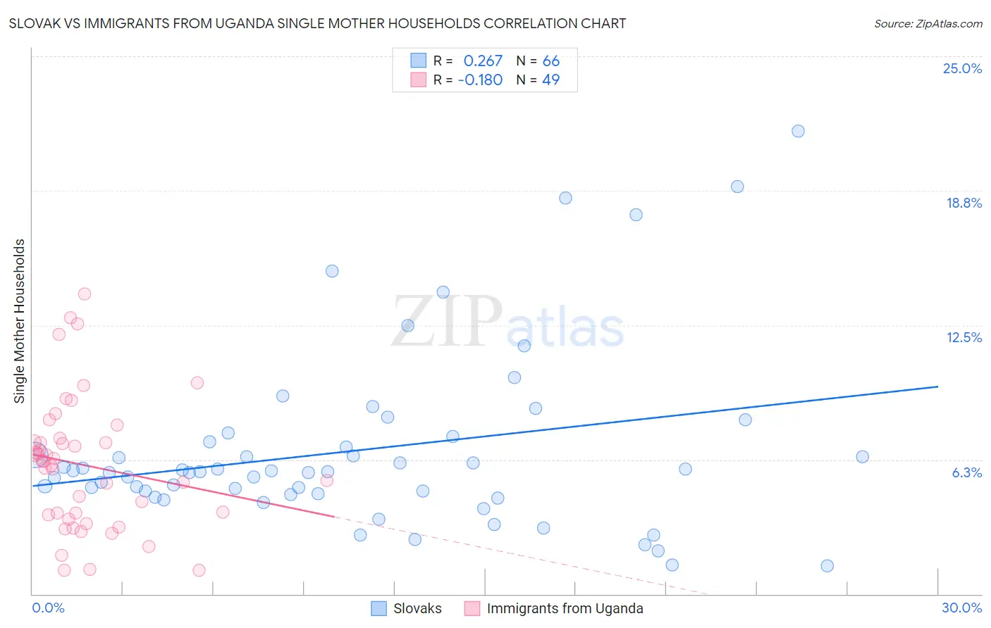 Slovak vs Immigrants from Uganda Single Mother Households