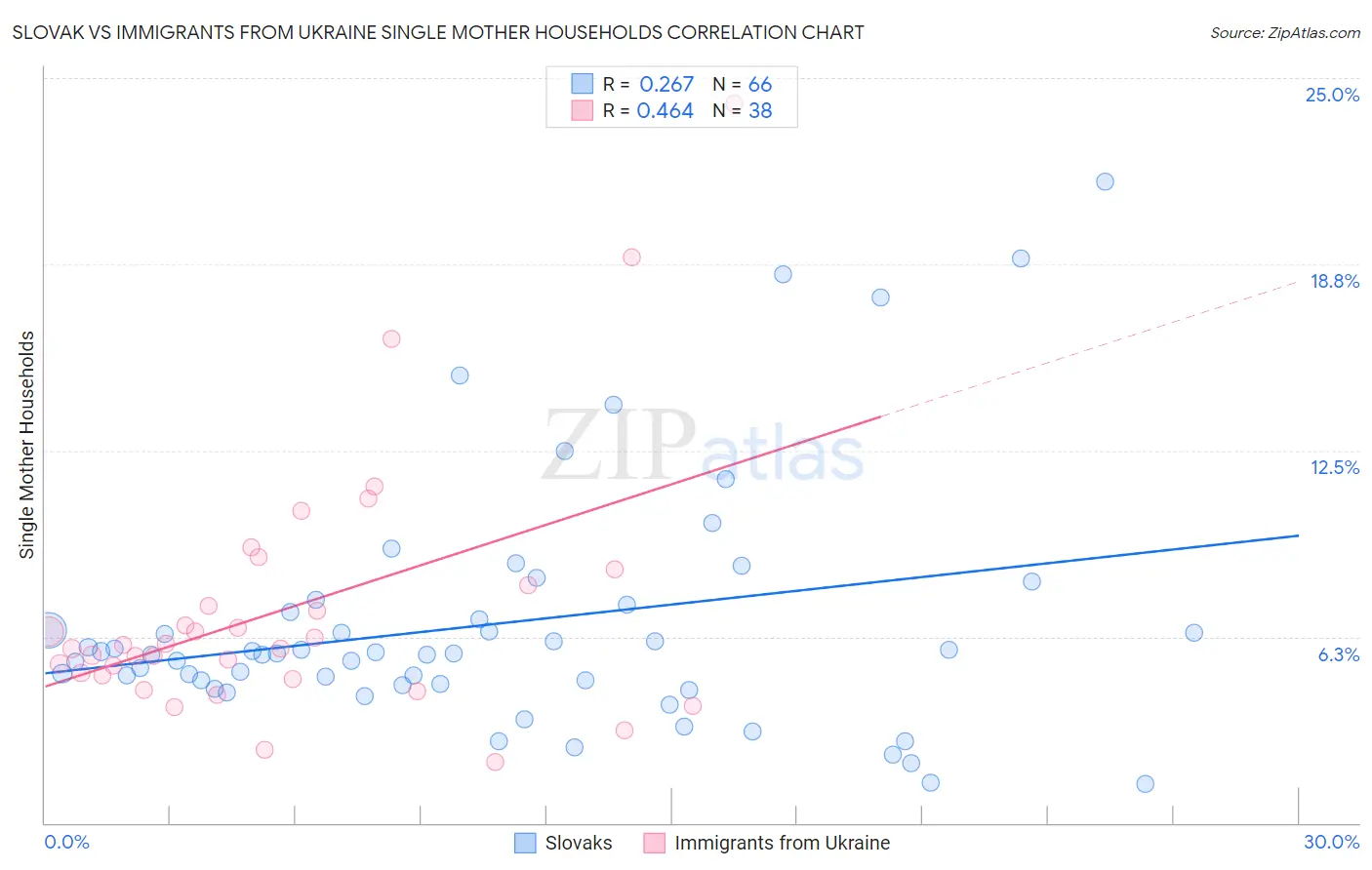 Slovak vs Immigrants from Ukraine Single Mother Households