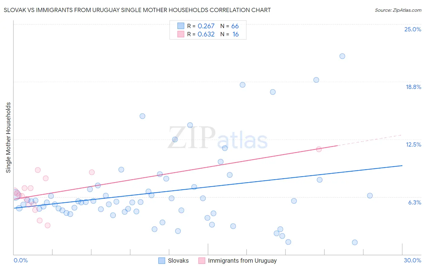 Slovak vs Immigrants from Uruguay Single Mother Households