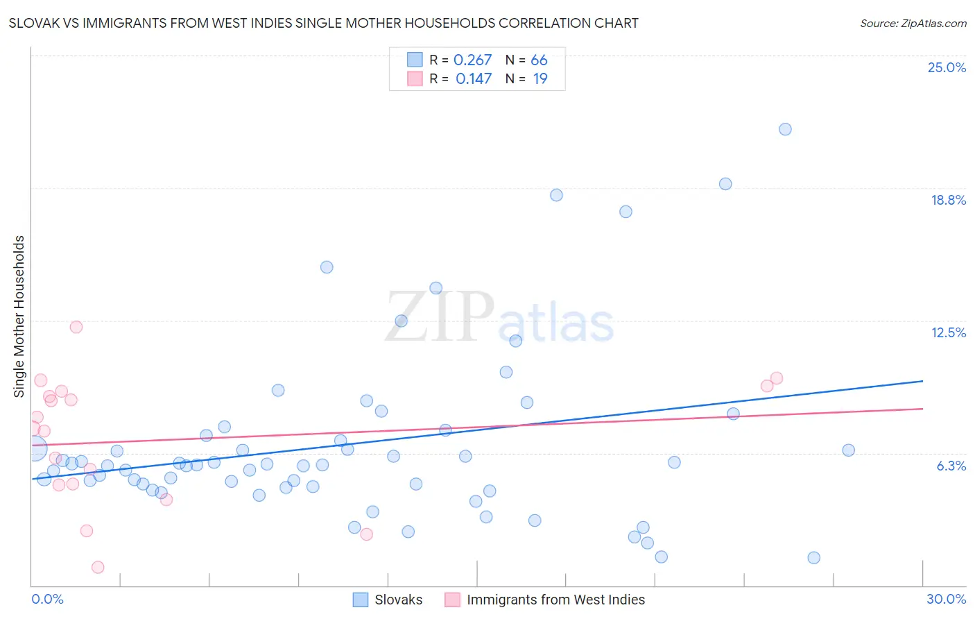 Slovak vs Immigrants from West Indies Single Mother Households