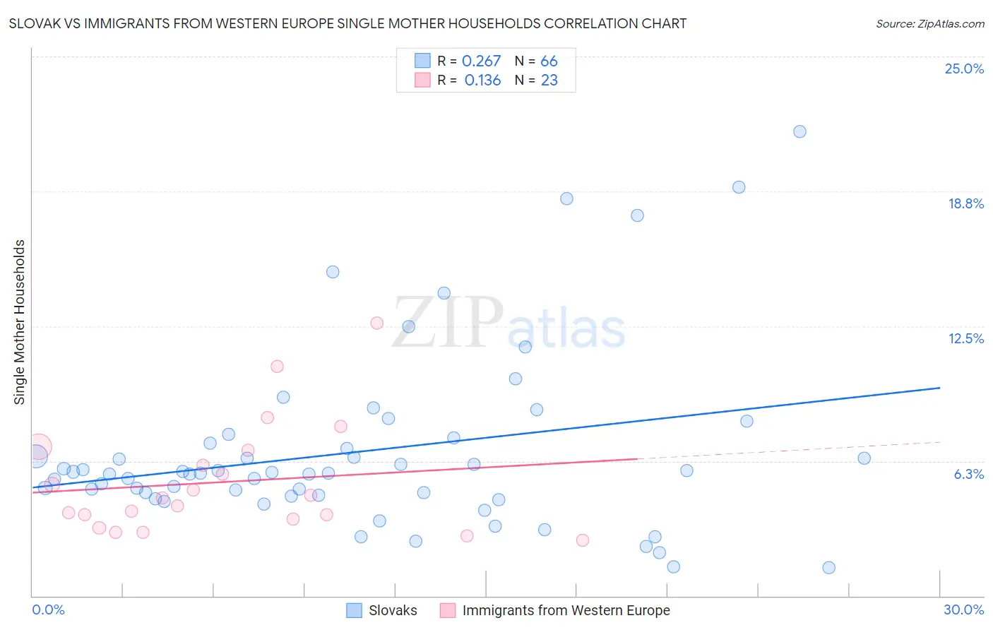 Slovak vs Immigrants from Western Europe Single Mother Households