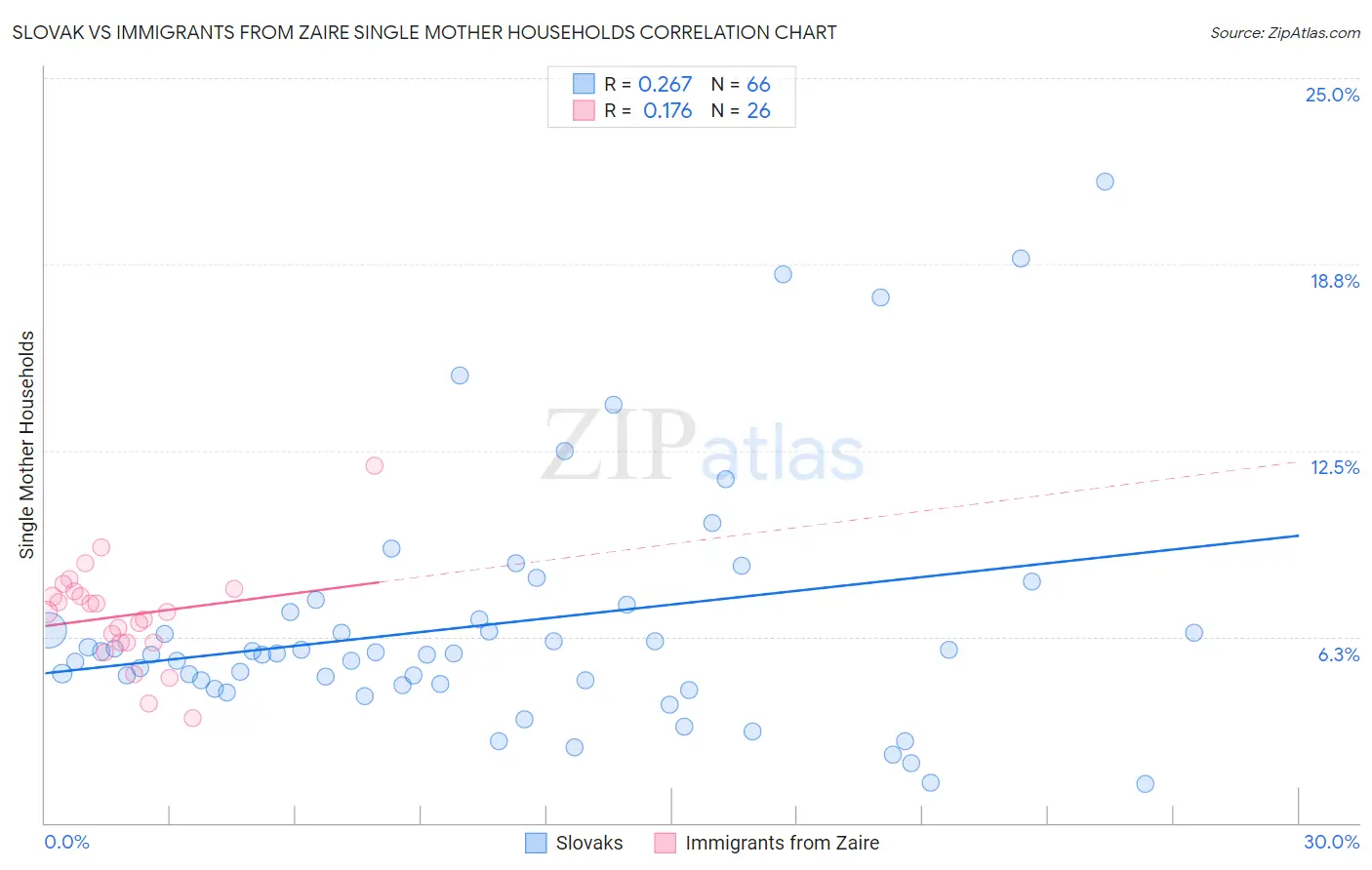 Slovak vs Immigrants from Zaire Single Mother Households
