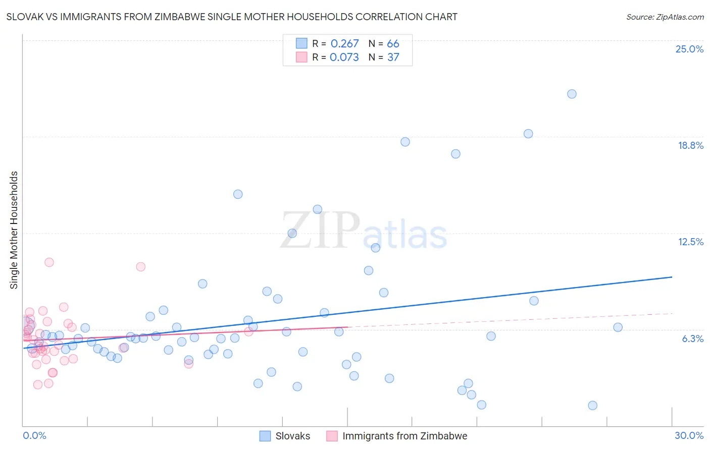Slovak vs Immigrants from Zimbabwe Single Mother Households