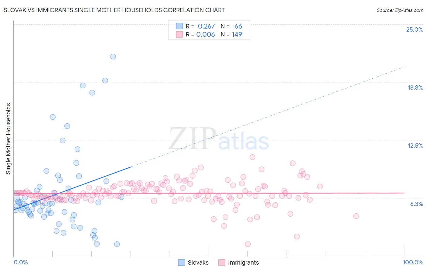 Slovak vs Immigrants Single Mother Households