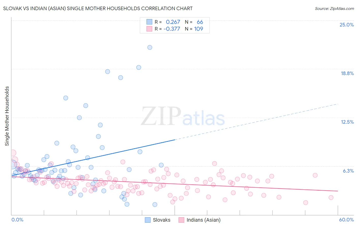 Slovak vs Indian (Asian) Single Mother Households