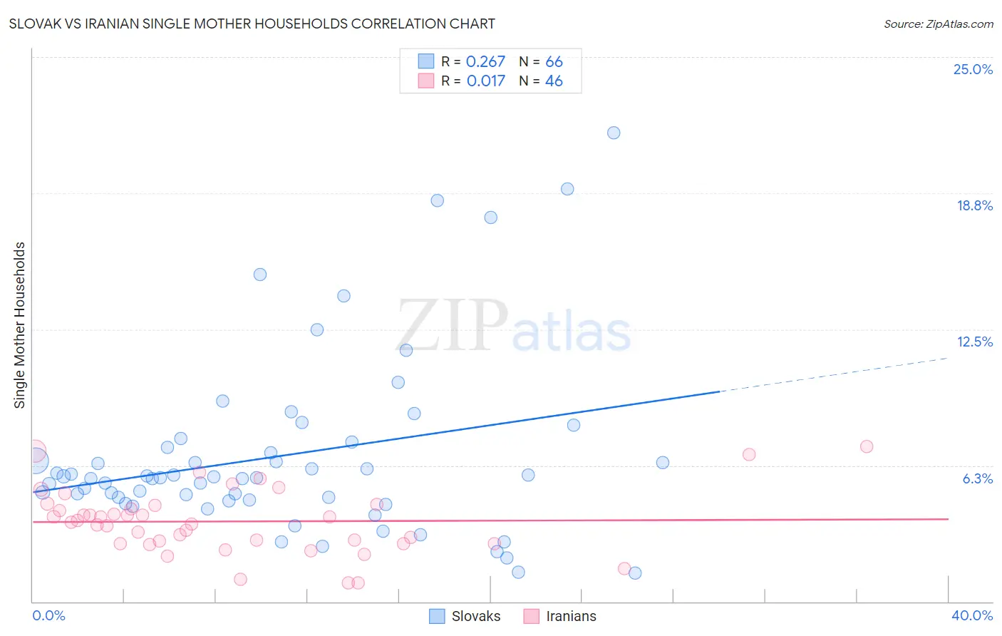 Slovak vs Iranian Single Mother Households