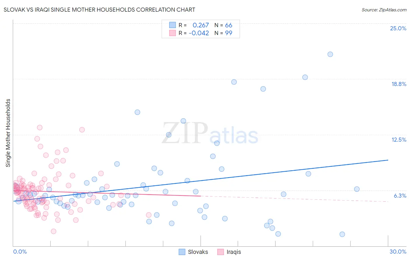 Slovak vs Iraqi Single Mother Households