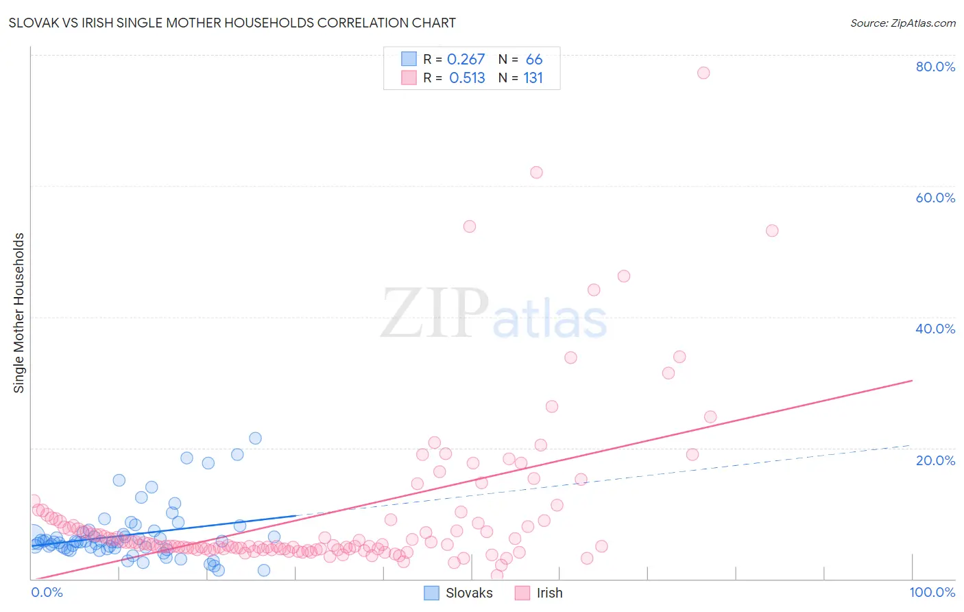 Slovak vs Irish Single Mother Households
