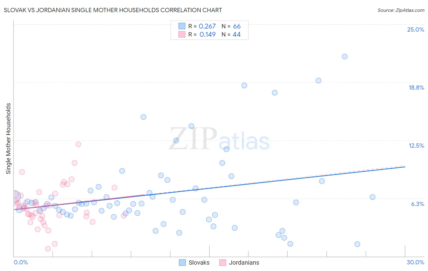 Slovak vs Jordanian Single Mother Households