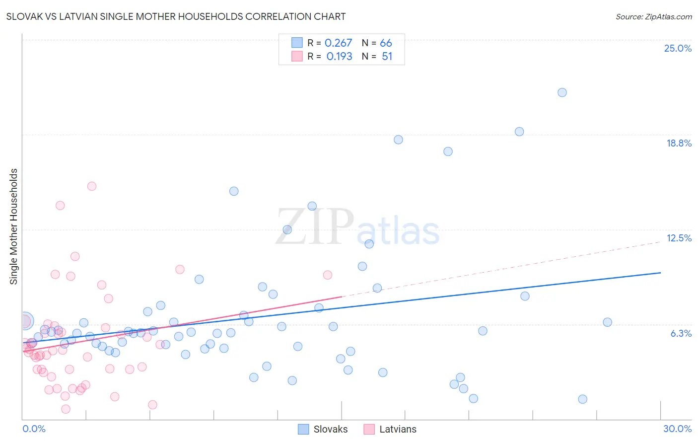 Slovak vs Latvian Single Mother Households