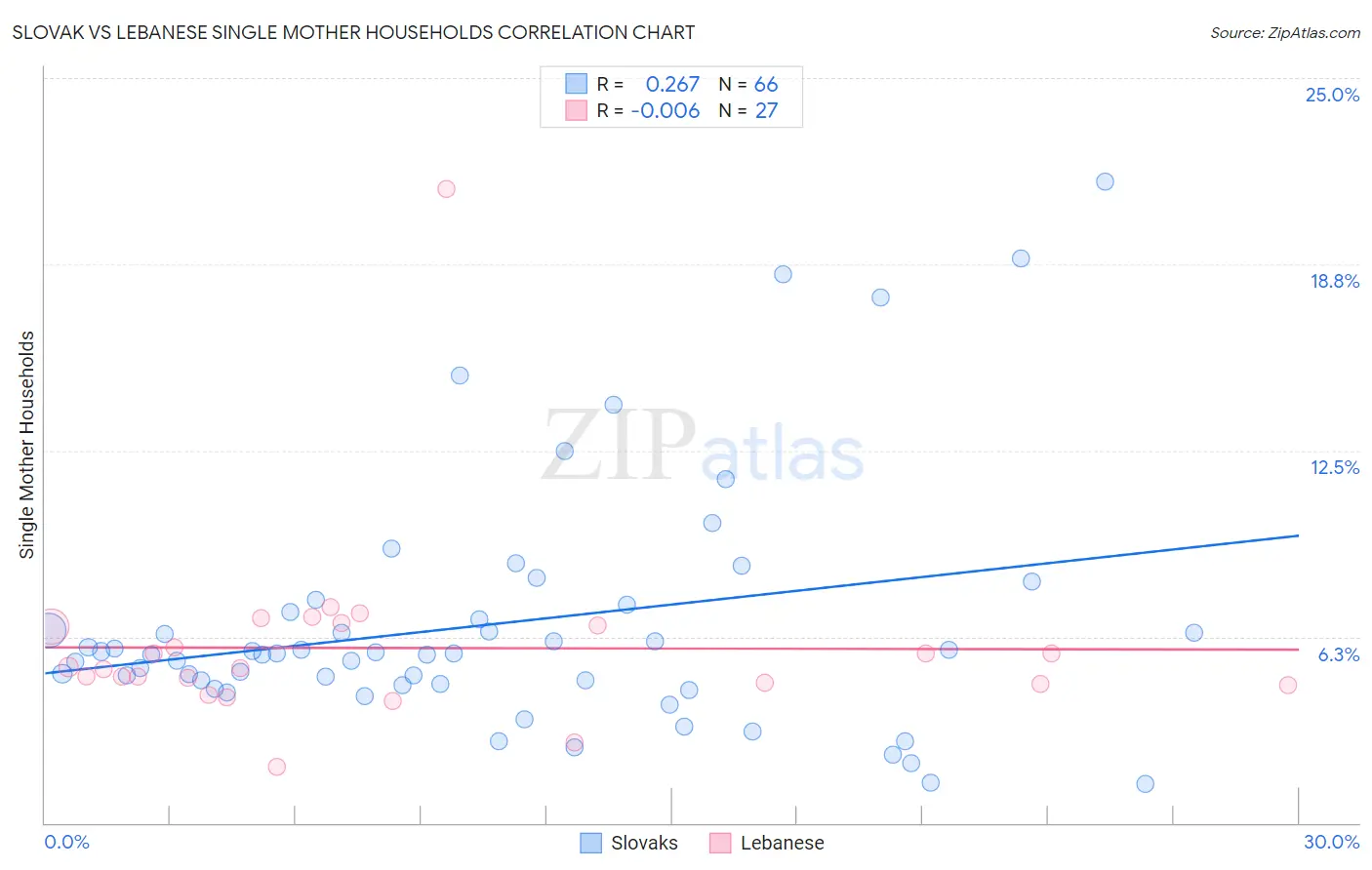 Slovak vs Lebanese Single Mother Households