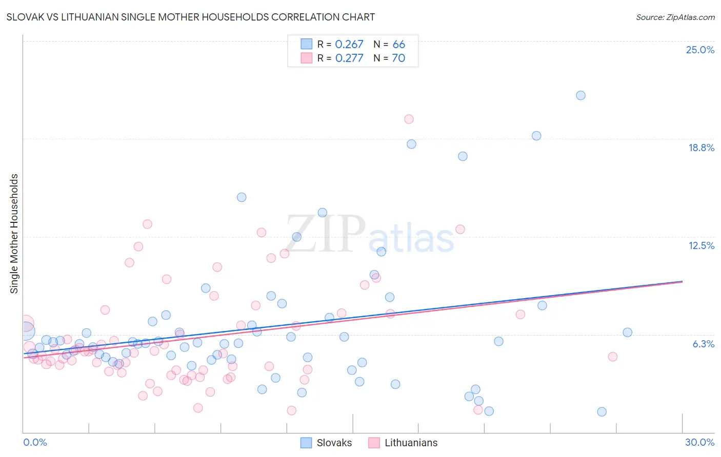 Slovak vs Lithuanian Single Mother Households