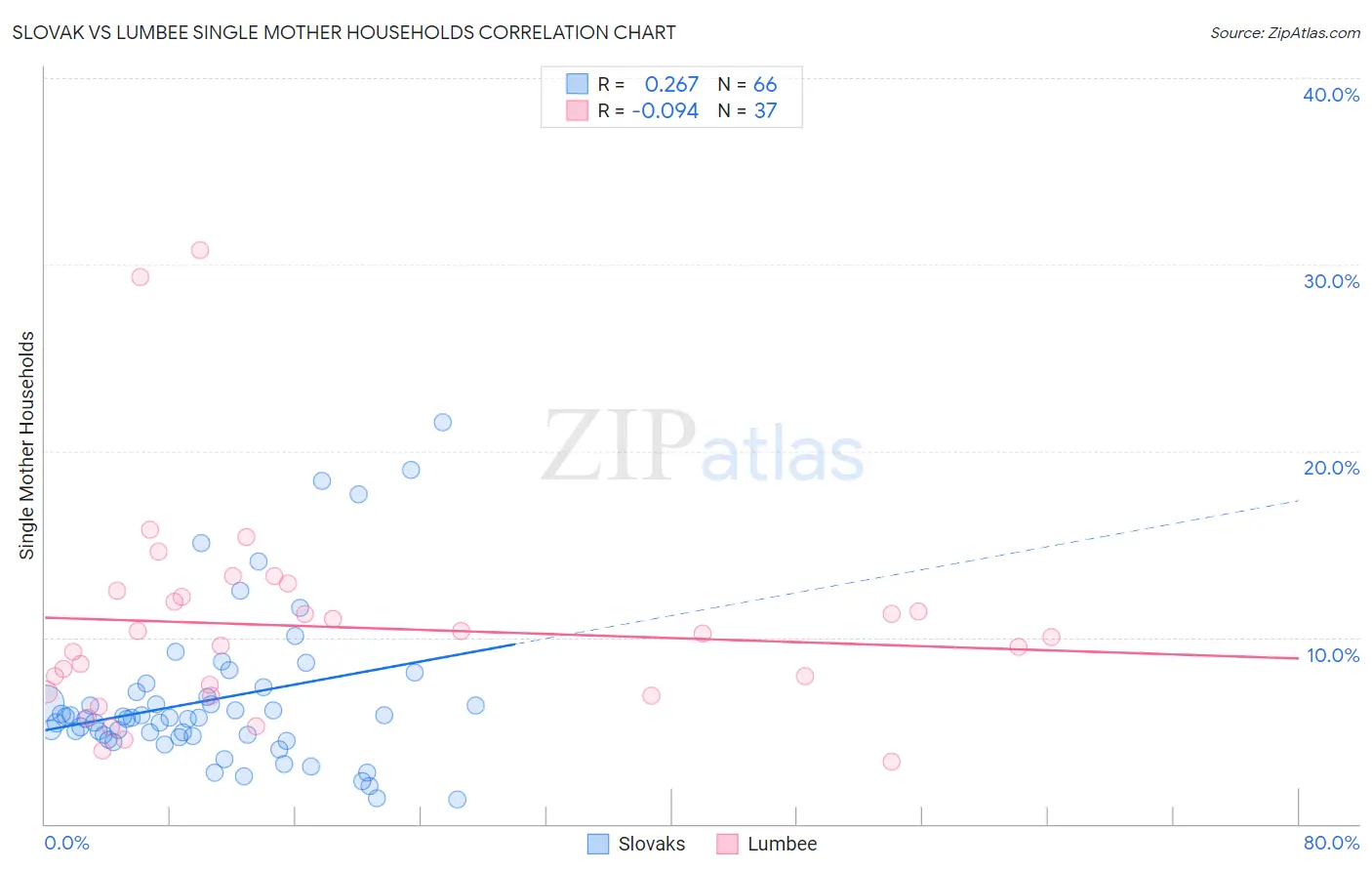 Slovak vs Lumbee Single Mother Households