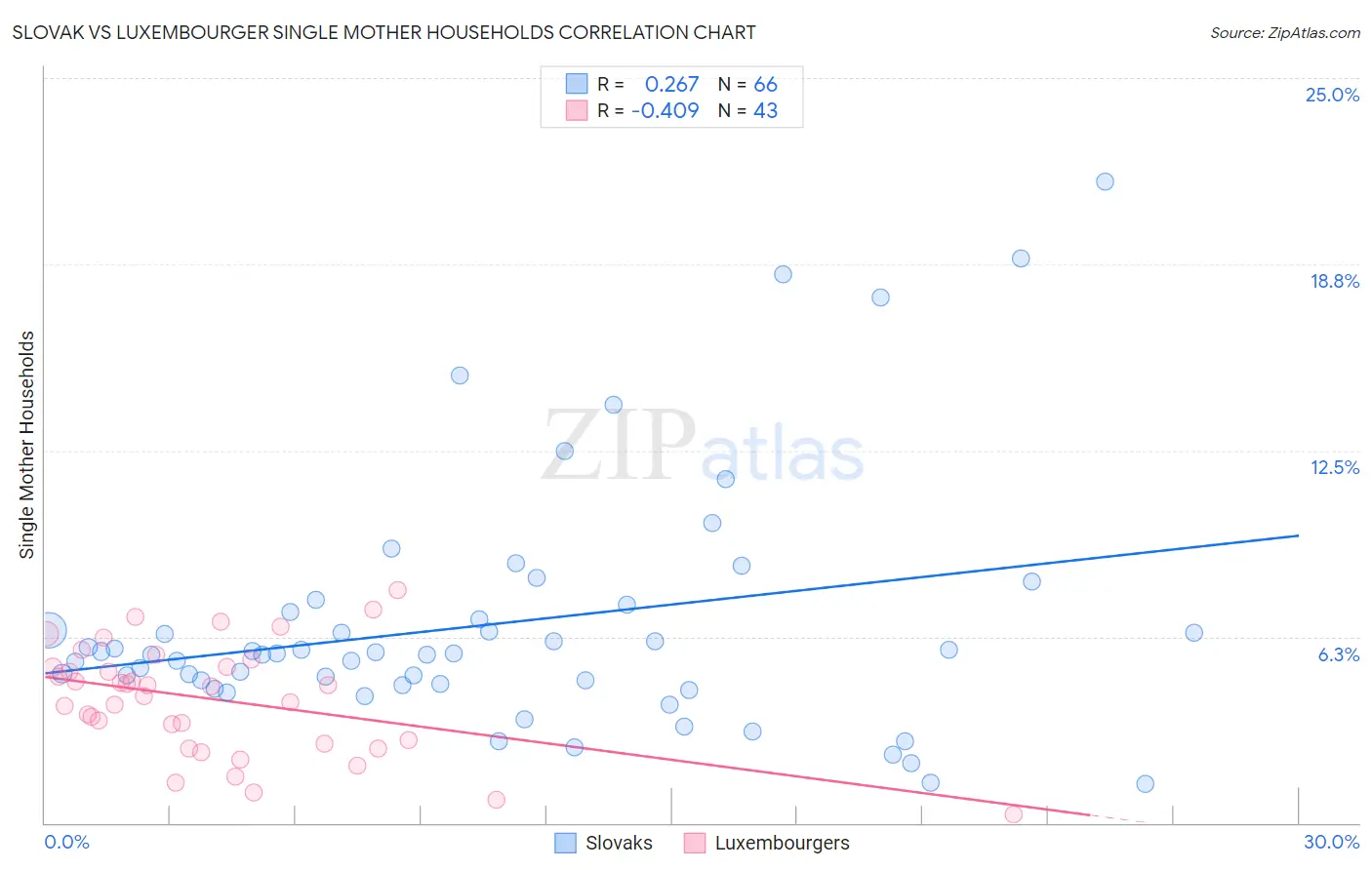 Slovak vs Luxembourger Single Mother Households