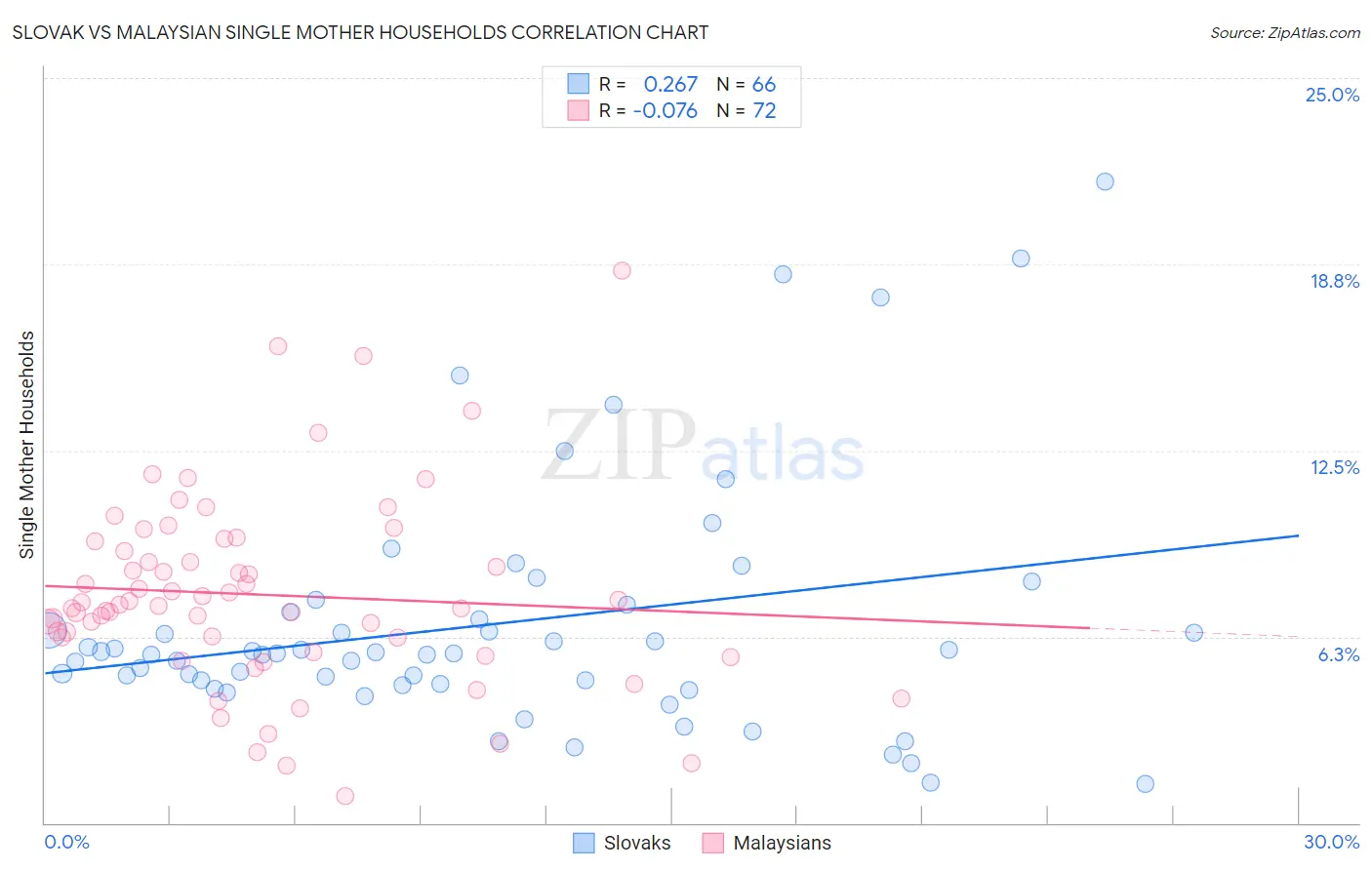 Slovak vs Malaysian Single Mother Households