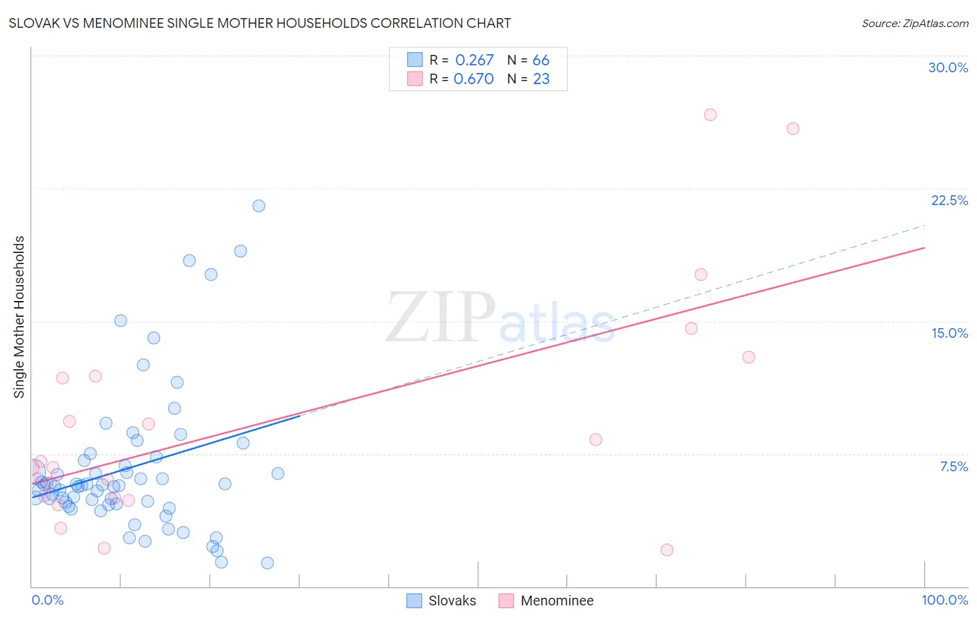 Slovak vs Menominee Single Mother Households