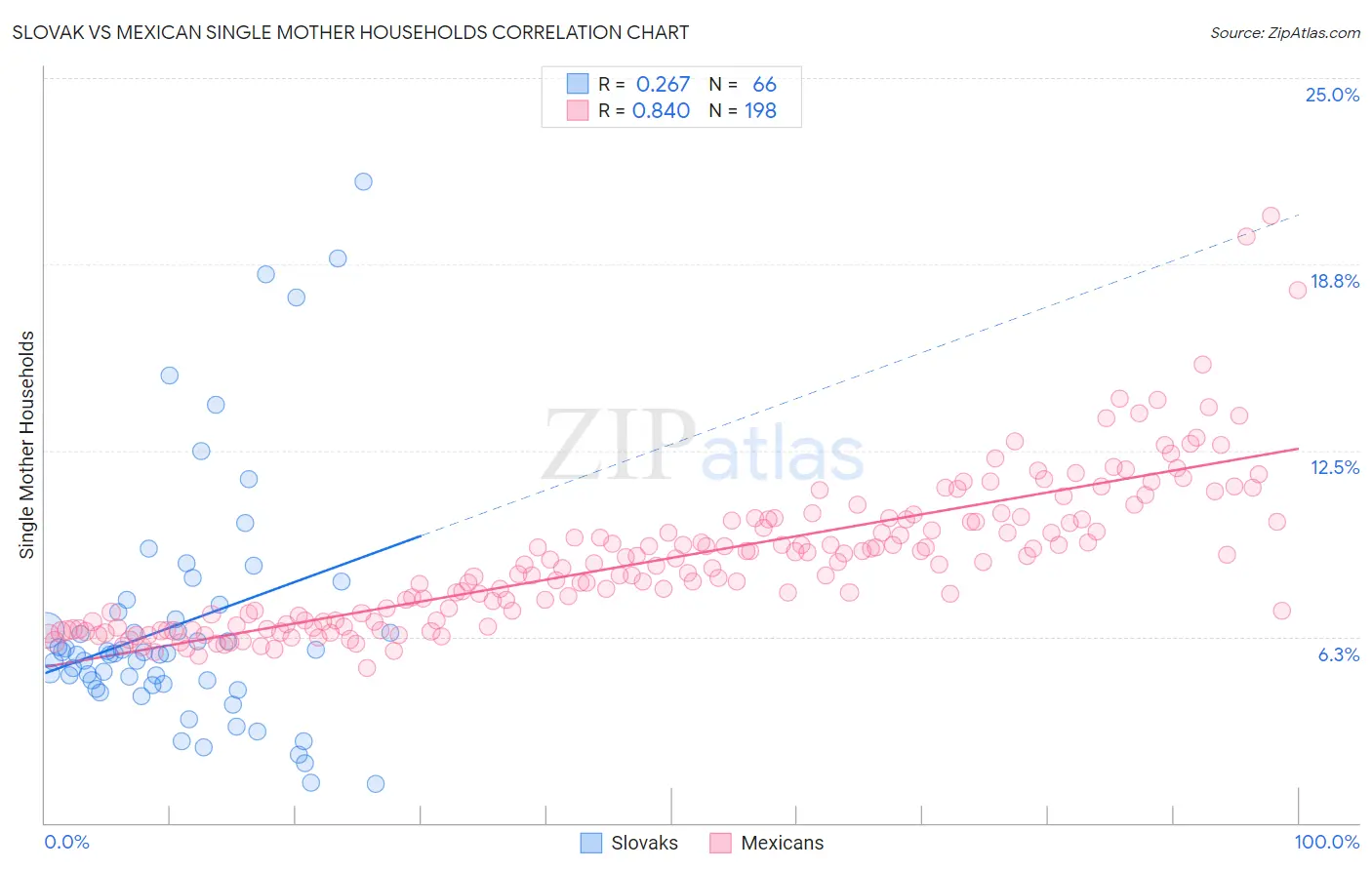 Slovak vs Mexican Single Mother Households