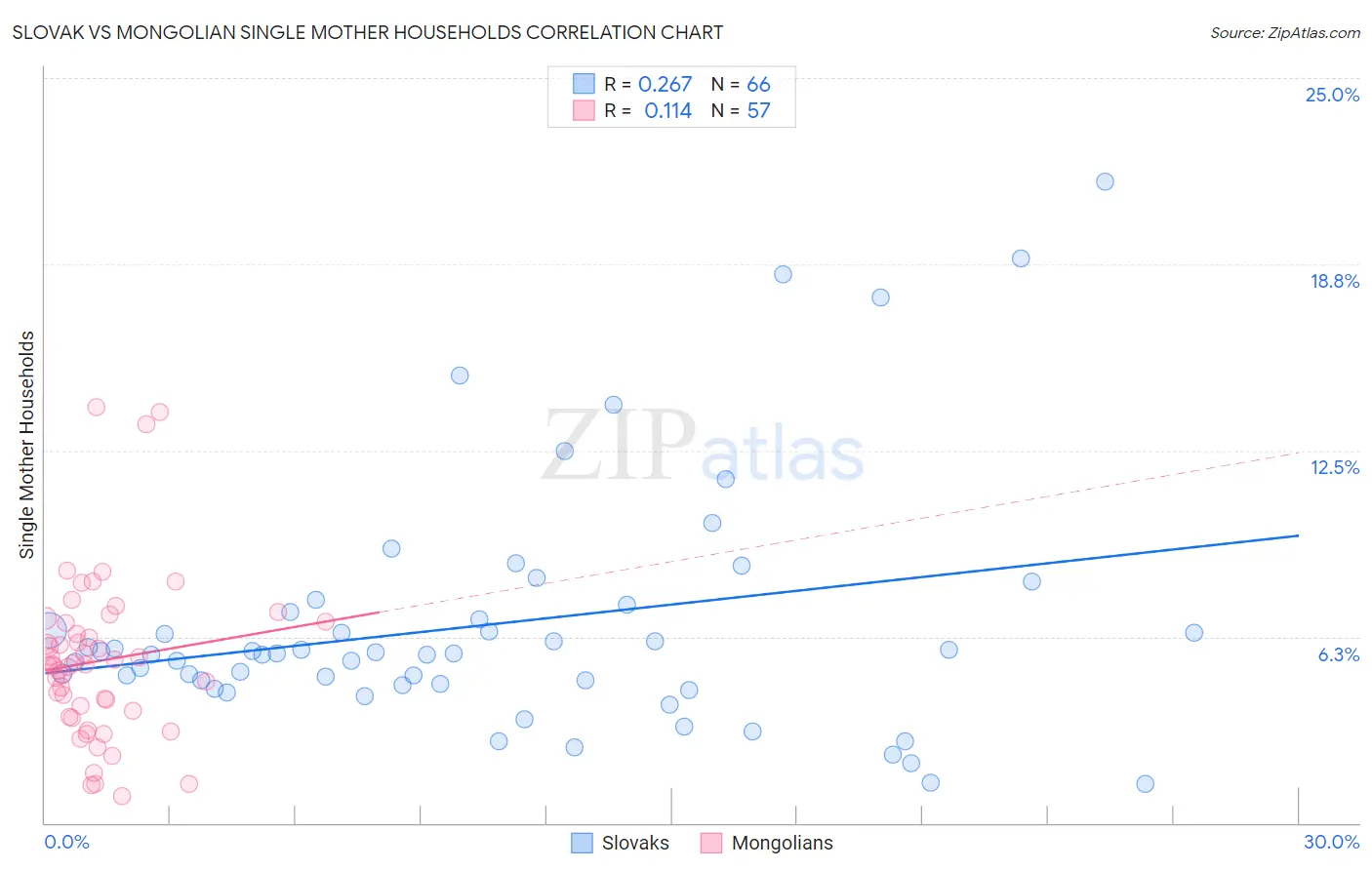 Slovak vs Mongolian Single Mother Households