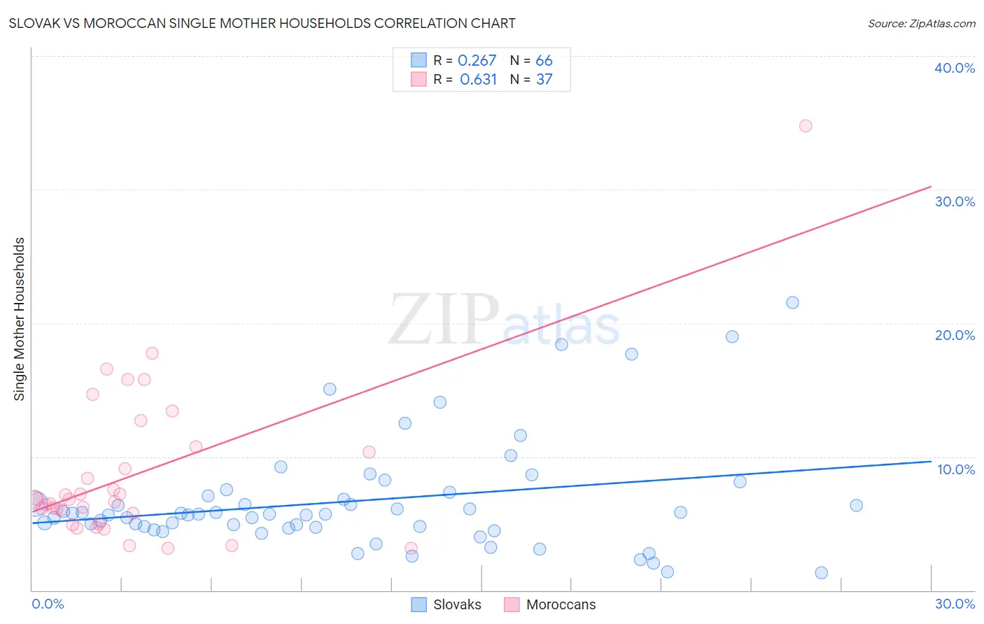 Slovak vs Moroccan Single Mother Households