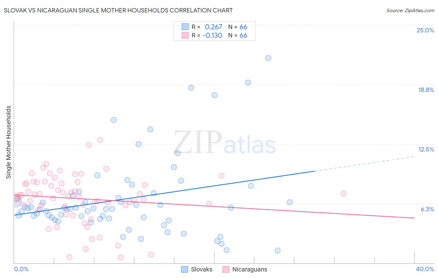 Slovak vs Nicaraguan Single Mother Households