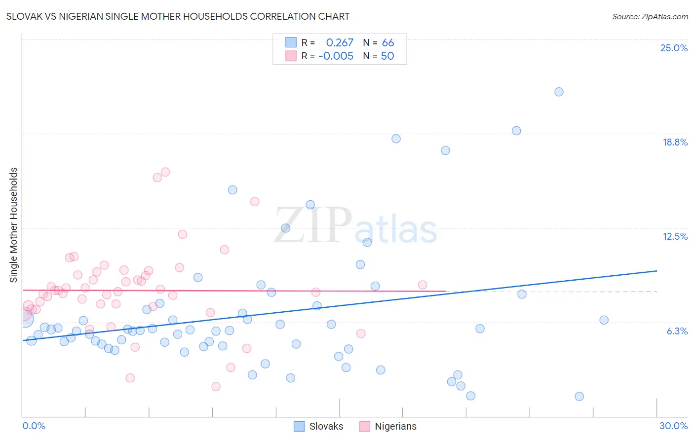 Slovak vs Nigerian Single Mother Households