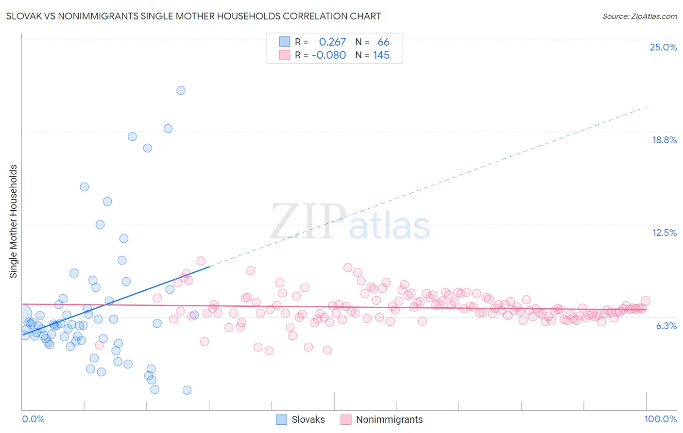 Slovak vs Nonimmigrants Single Mother Households