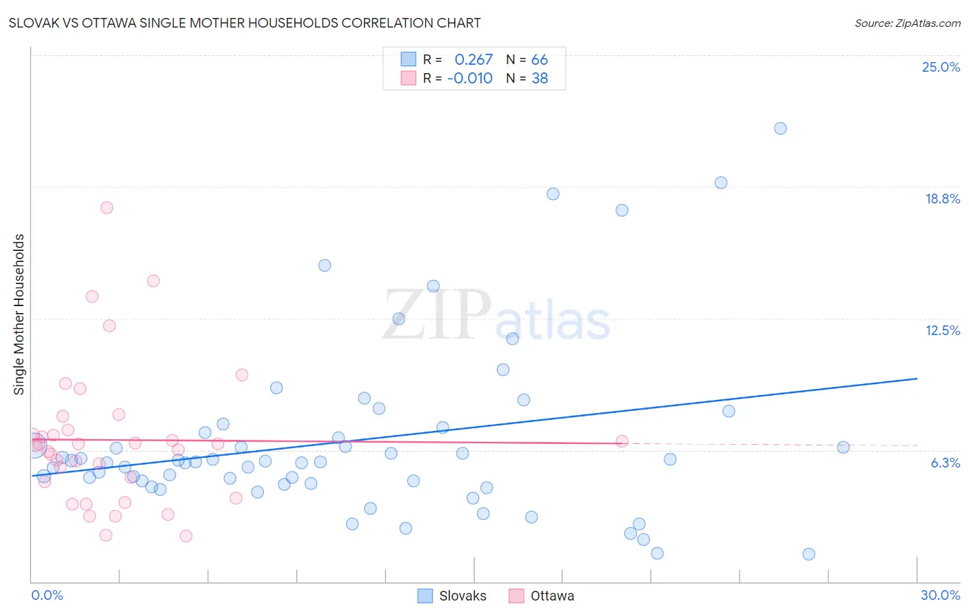 Slovak vs Ottawa Single Mother Households