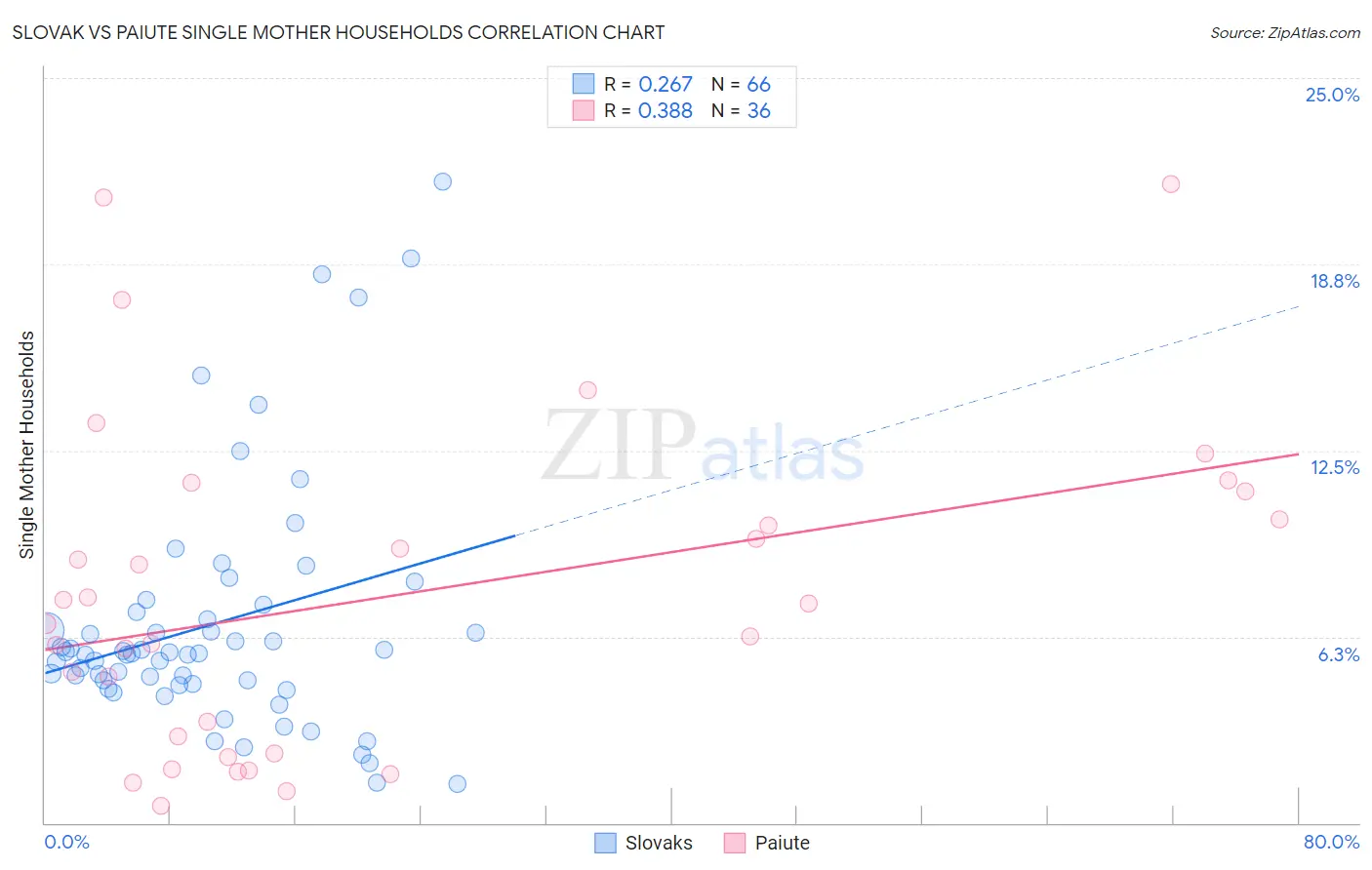 Slovak vs Paiute Single Mother Households