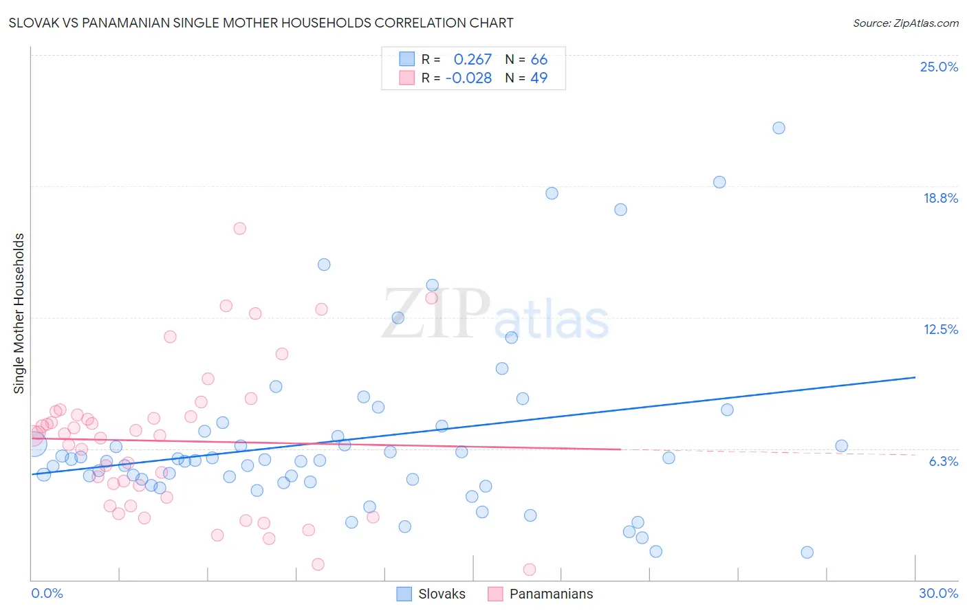 Slovak vs Panamanian Single Mother Households