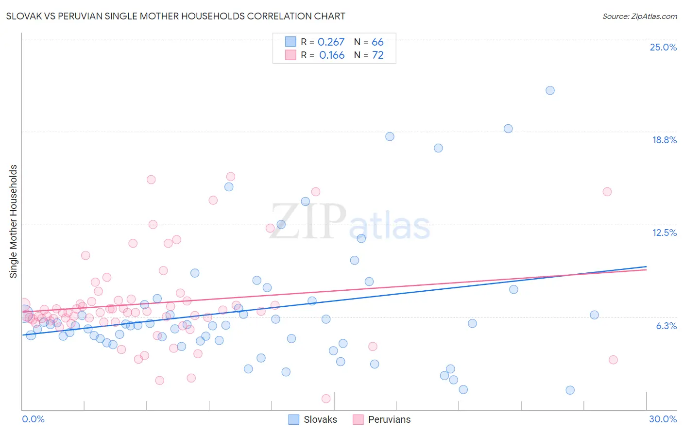 Slovak vs Peruvian Single Mother Households