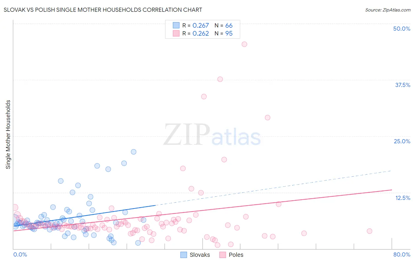 Slovak vs Polish Single Mother Households