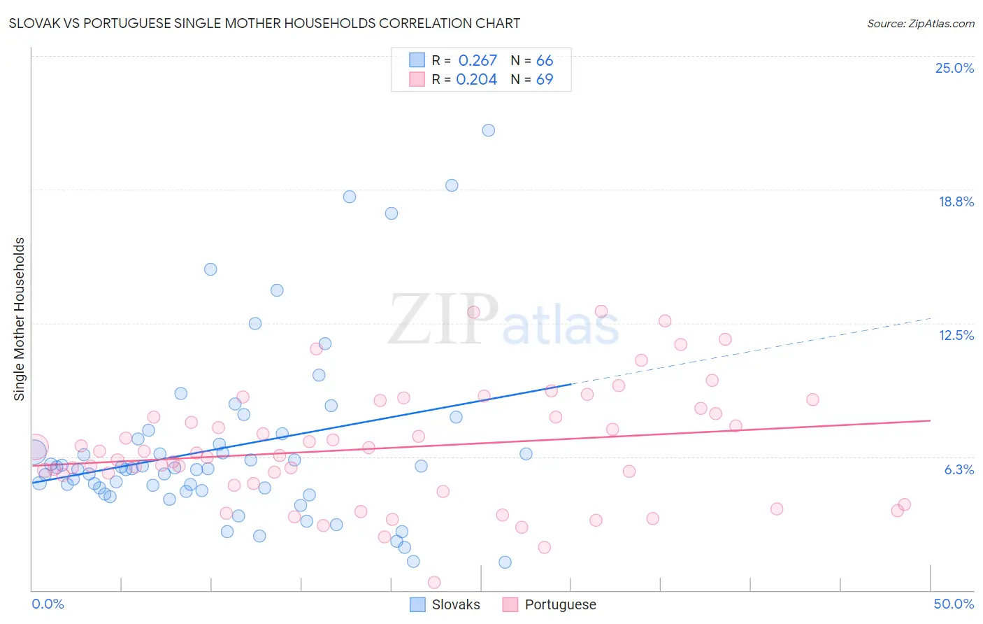 Slovak vs Portuguese Single Mother Households