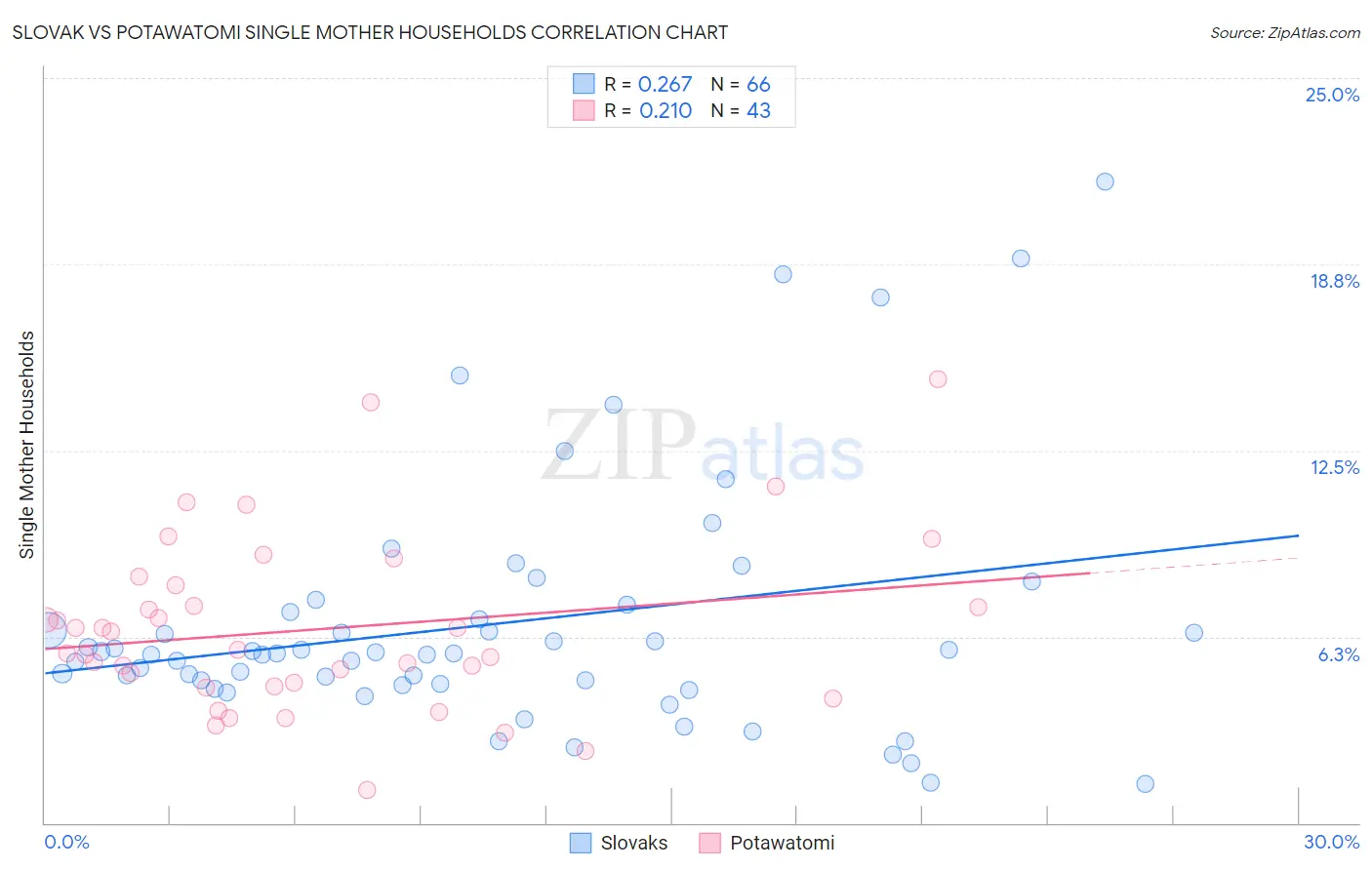 Slovak vs Potawatomi Single Mother Households