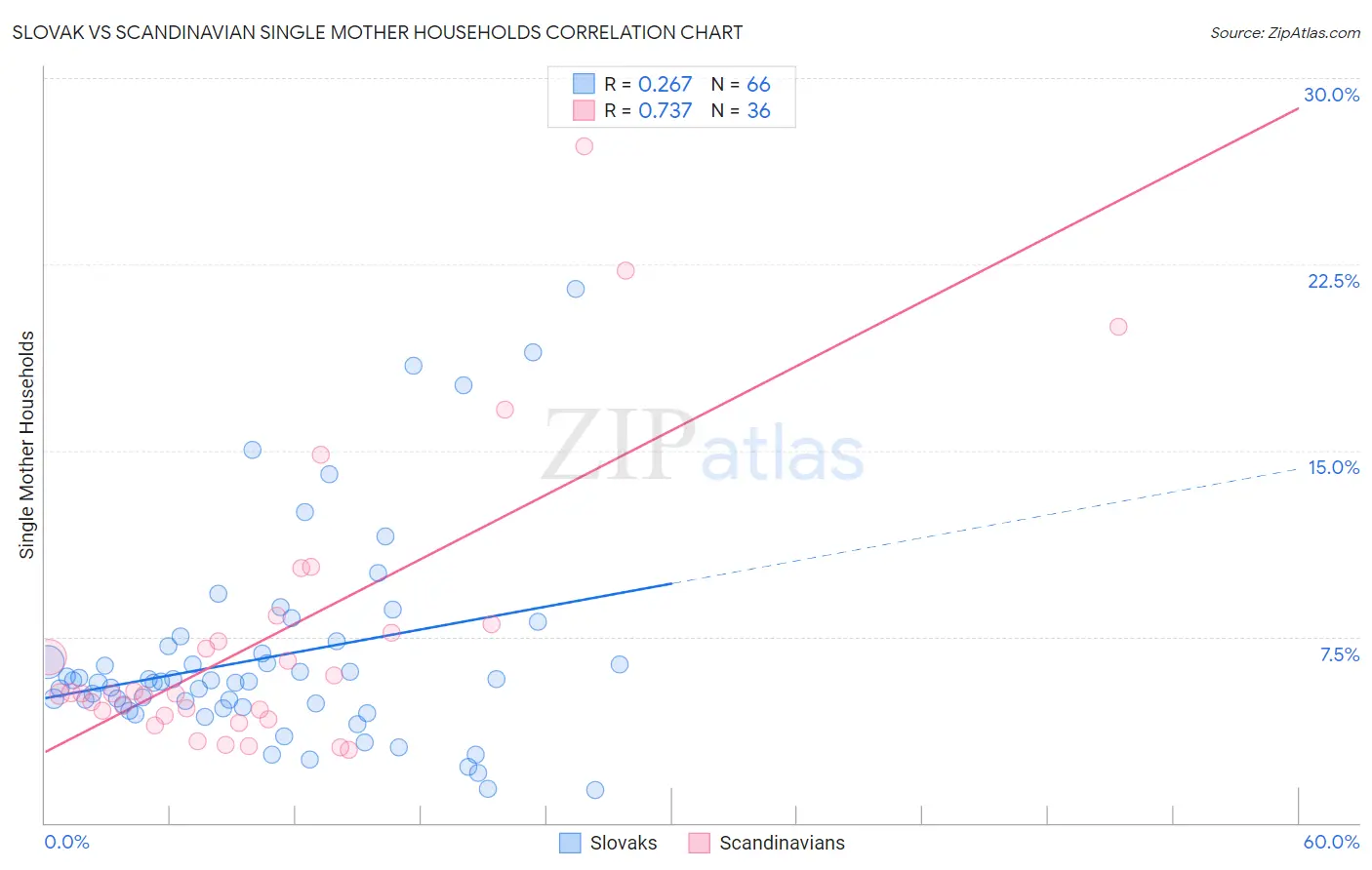 Slovak vs Scandinavian Single Mother Households