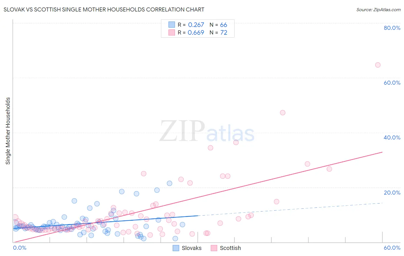 Slovak vs Scottish Single Mother Households