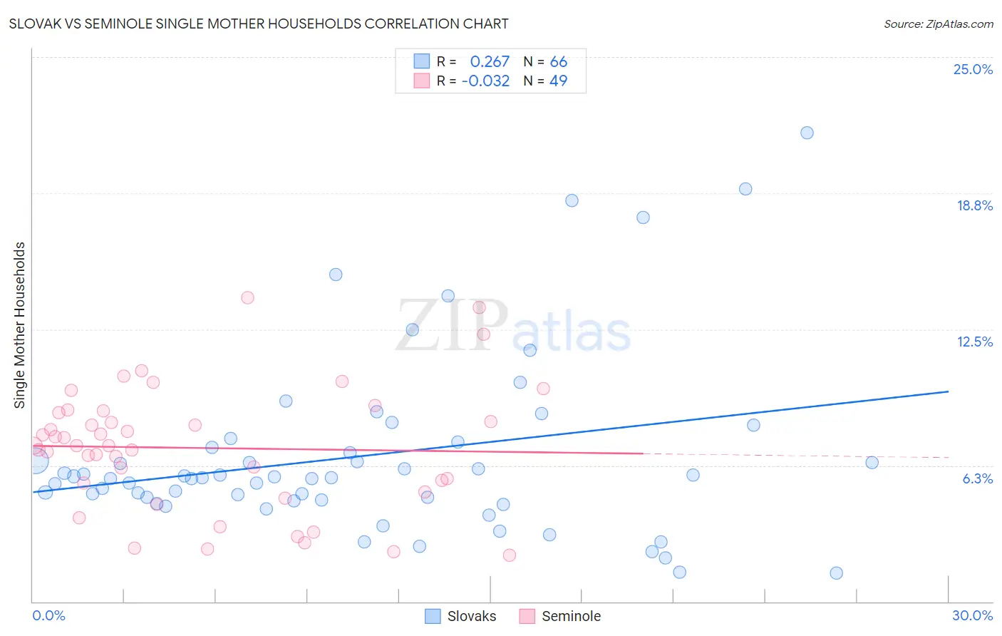 Slovak vs Seminole Single Mother Households