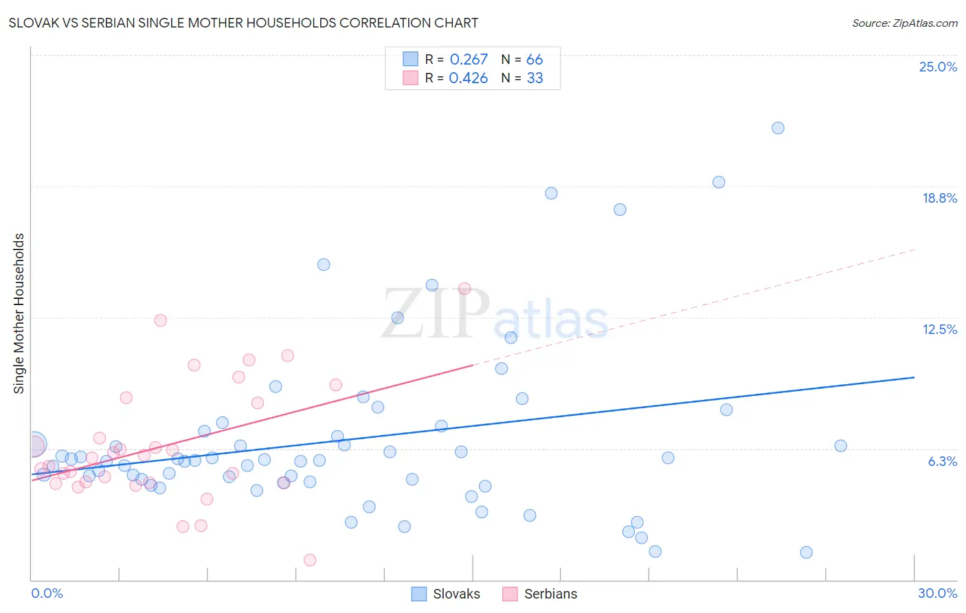 Slovak vs Serbian Single Mother Households