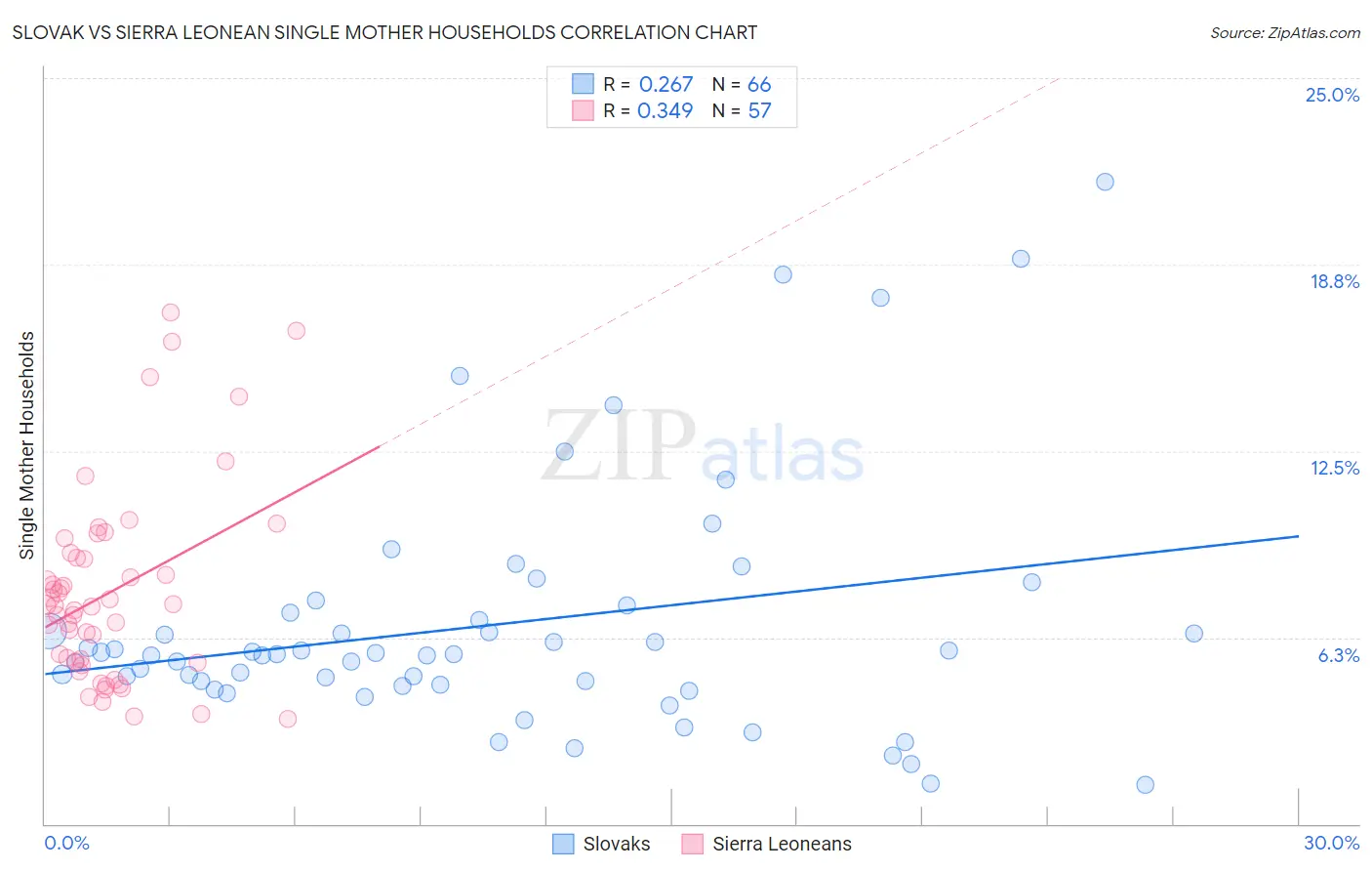 Slovak vs Sierra Leonean Single Mother Households