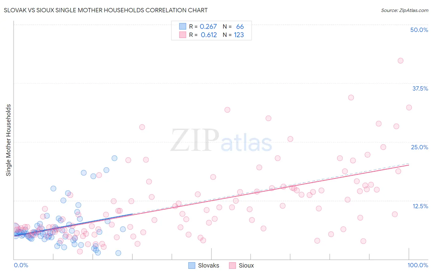 Slovak vs Sioux Single Mother Households