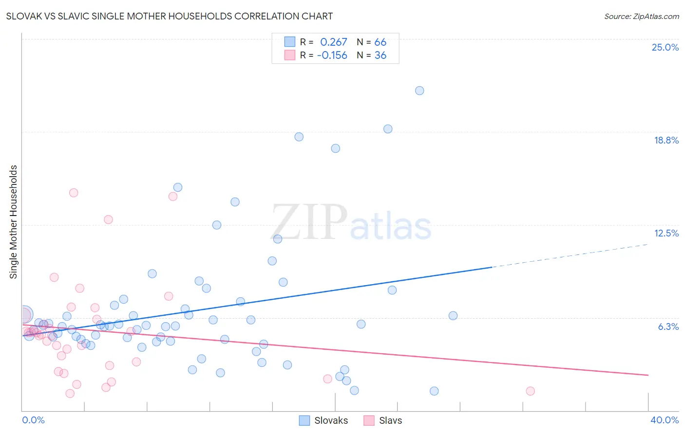 Slovak vs Slavic Single Mother Households