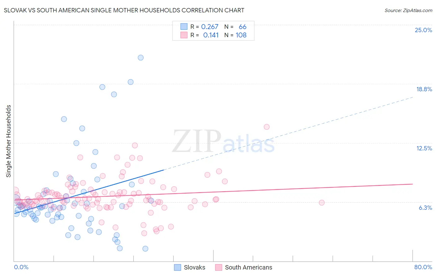 Slovak vs South American Single Mother Households