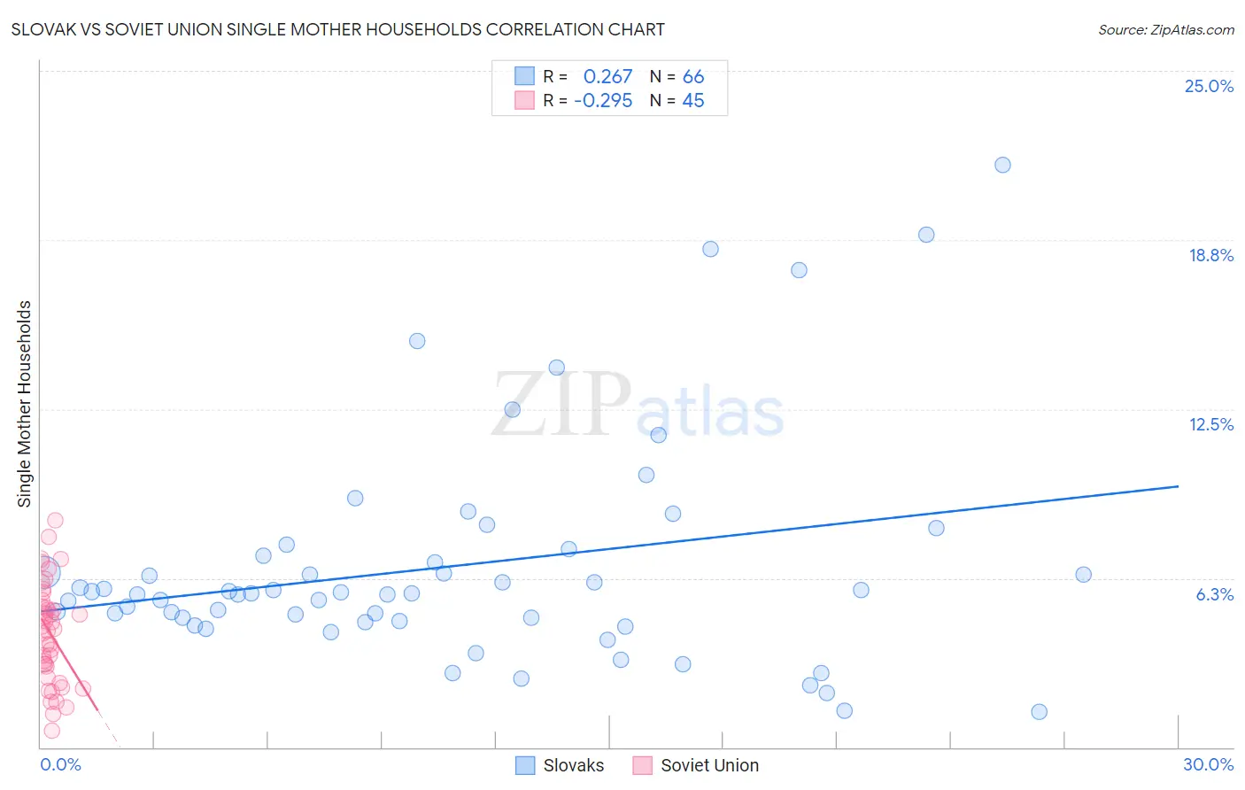 Slovak vs Soviet Union Single Mother Households