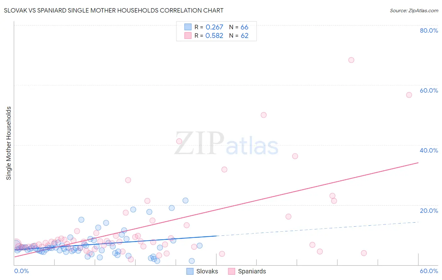 Slovak vs Spaniard Single Mother Households