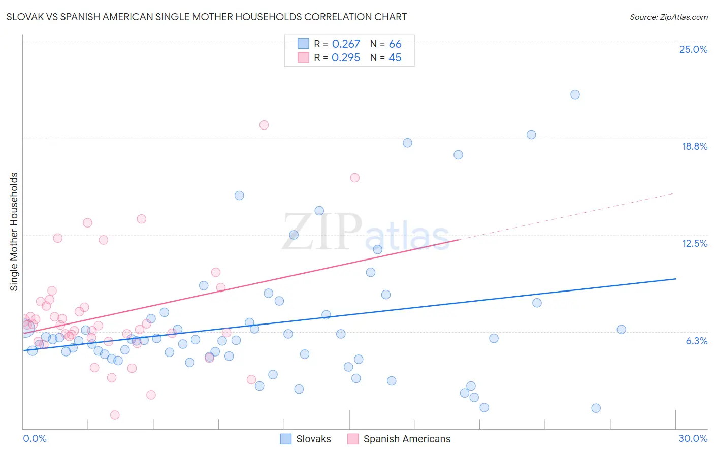 Slovak vs Spanish American Single Mother Households