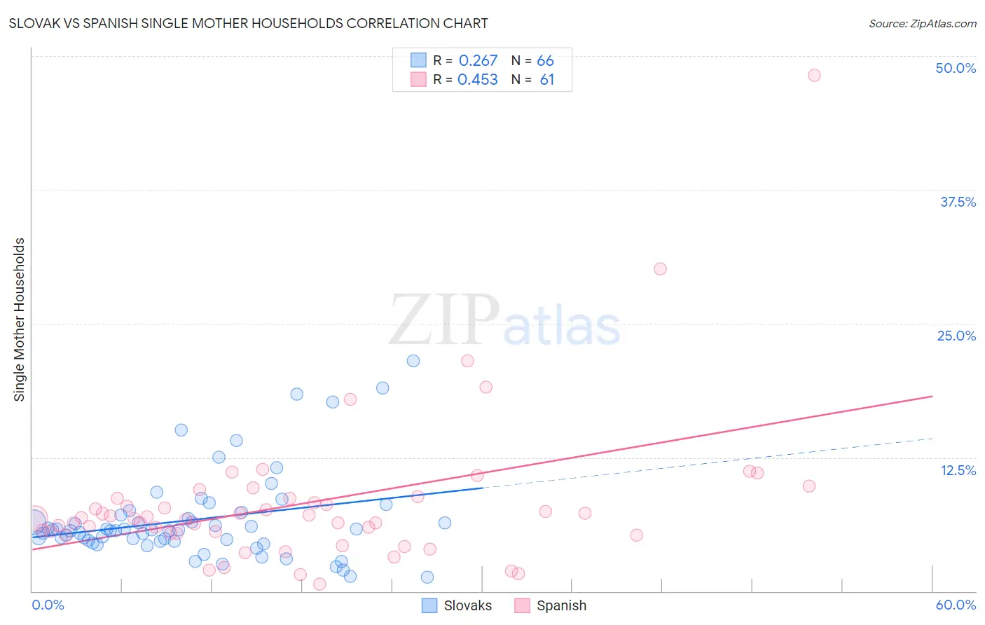 Slovak vs Spanish Single Mother Households