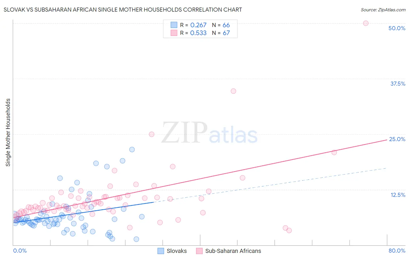 Slovak vs Subsaharan African Single Mother Households